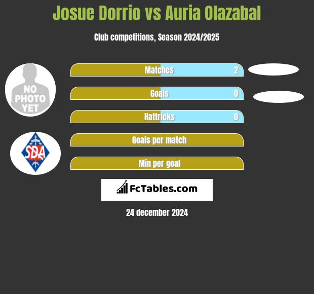 Josue Dorrio vs Auria Olazabal h2h player stats