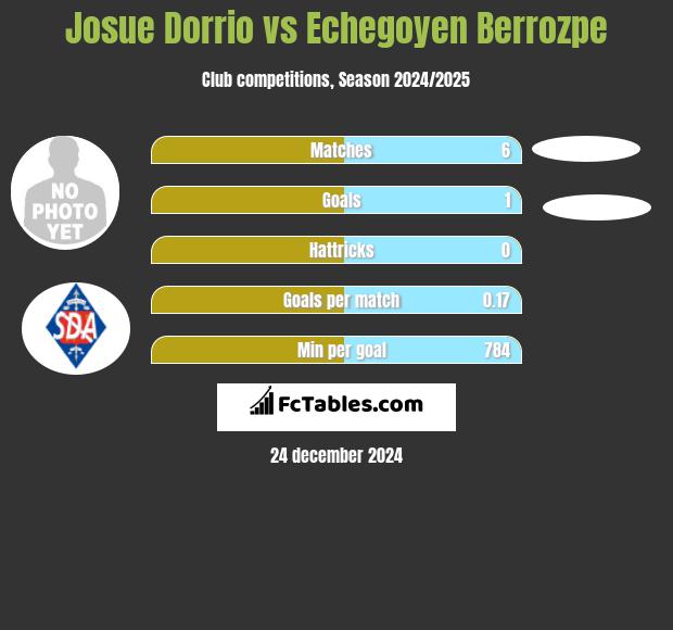 Josue Dorrio vs Echegoyen Berrozpe h2h player stats