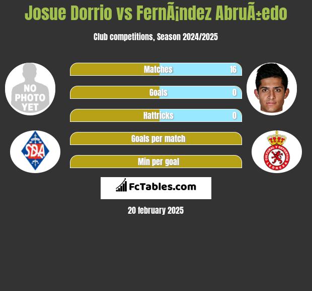 Josue Dorrio vs FernÃ¡ndez AbruÃ±edo h2h player stats