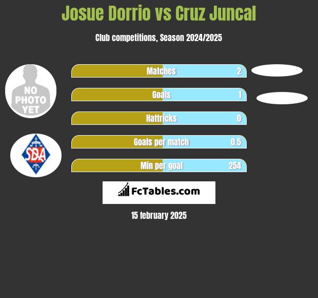 Josue Dorrio vs Cruz Juncal h2h player stats