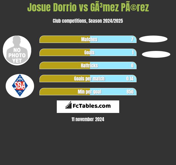 Josue Dorrio vs GÃ³mez PÃ©rez h2h player stats