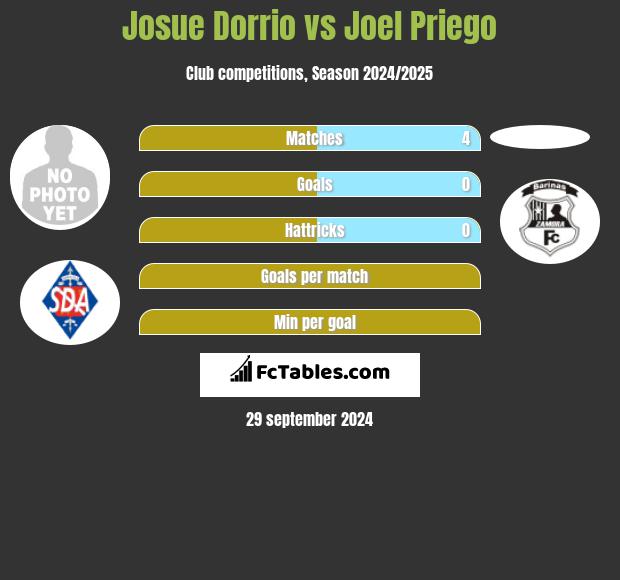 Josue Dorrio vs Joel Priego h2h player stats