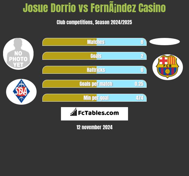 Josue Dorrio vs FernÃ¡ndez Casino h2h player stats