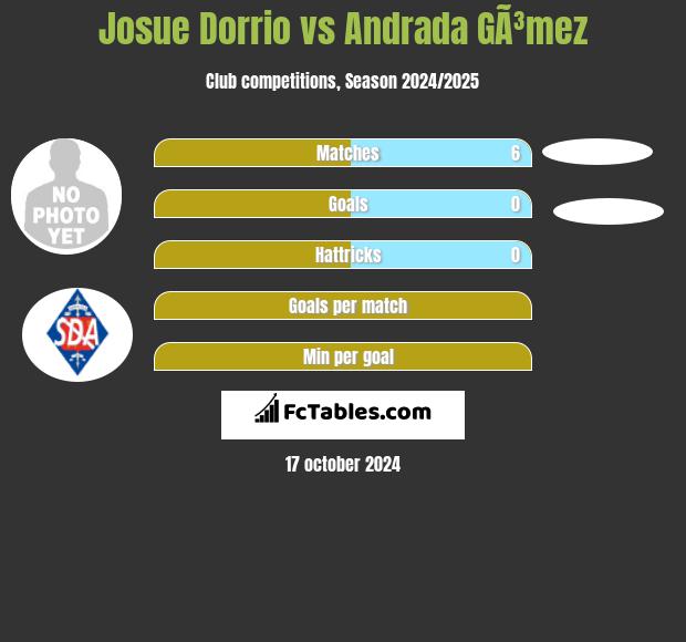 Josue Dorrio vs Andrada GÃ³mez h2h player stats