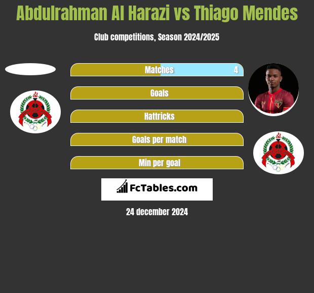 Abdulrahman Al Harazi vs Thiago Mendes h2h player stats