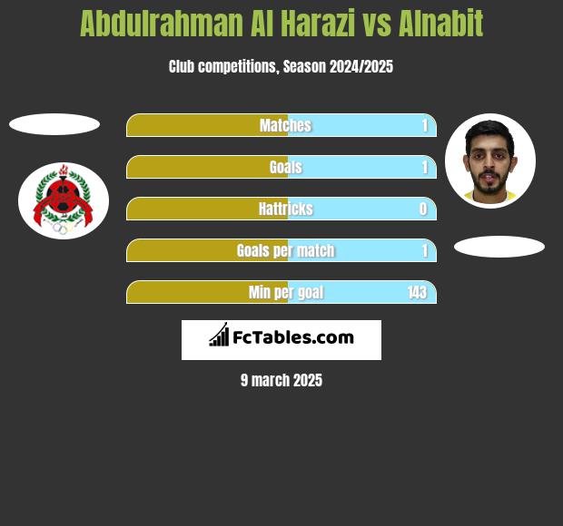 Abdulrahman Al Harazi vs Alnabit h2h player stats