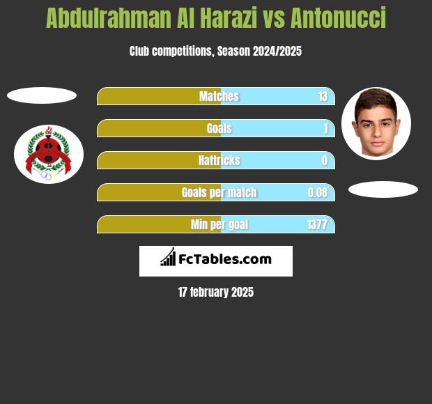 Abdulrahman Al Harazi vs Antonucci h2h player stats