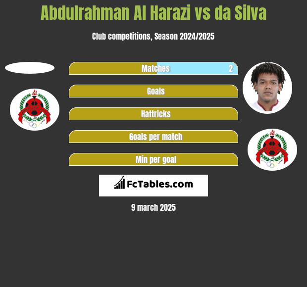 Abdulrahman Al Harazi vs da Silva h2h player stats