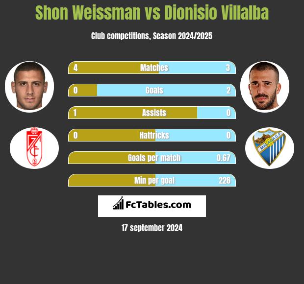 Shon Weissman vs Dionisio Villalba h2h player stats