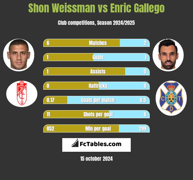 Shon Weissman vs Enric Gallego h2h player stats