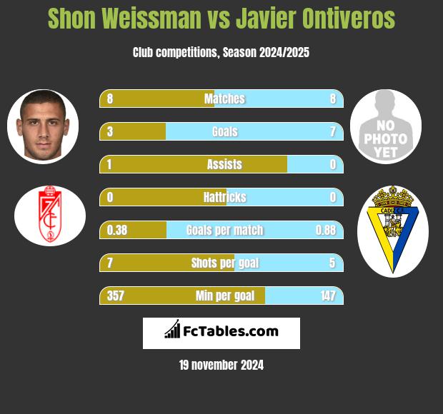 Shon Weissman vs Javier Ontiveros h2h player stats