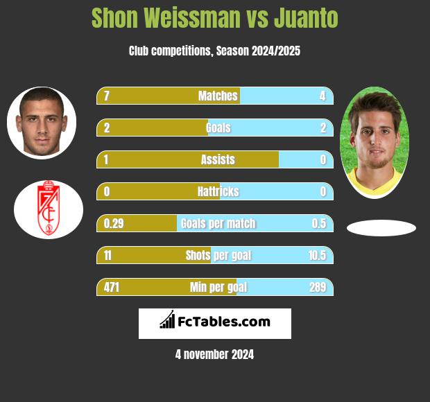 Shon Weissman vs Juanto h2h player stats