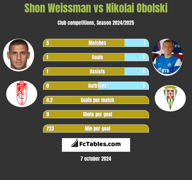 Shon Weissman vs Nikolai Obolski h2h player stats