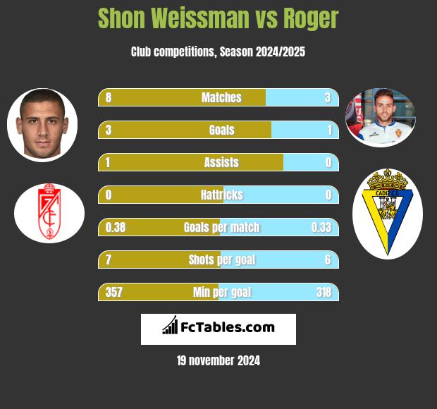 Shon Weissman vs Roger h2h player stats