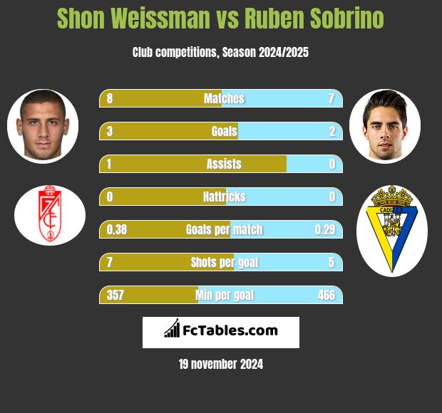 Shon Weissman vs Ruben Sobrino h2h player stats