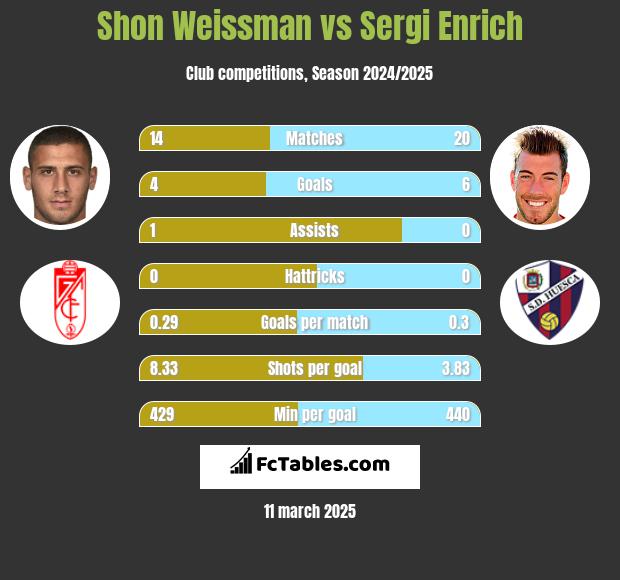 Shon Weissman vs Sergi Enrich h2h player stats