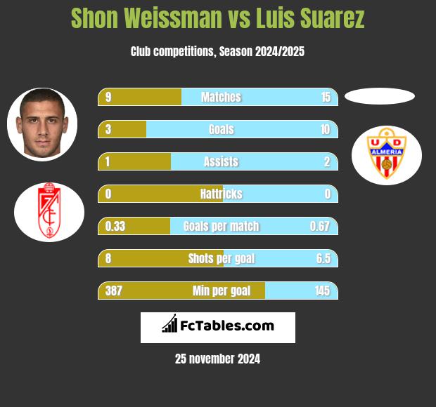 Shon Weissman vs Luis Suarez h2h player stats