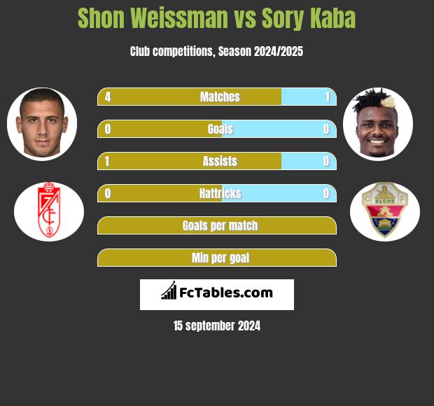 Shon Weissman vs Sory Kaba h2h player stats