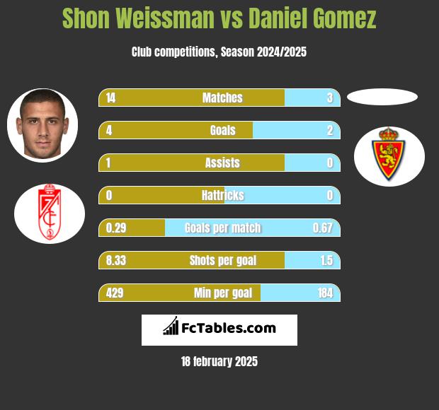 Shon Weissman vs Daniel Gomez h2h player stats