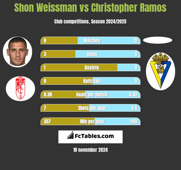 Shon Weissman vs Christopher Ramos h2h player stats