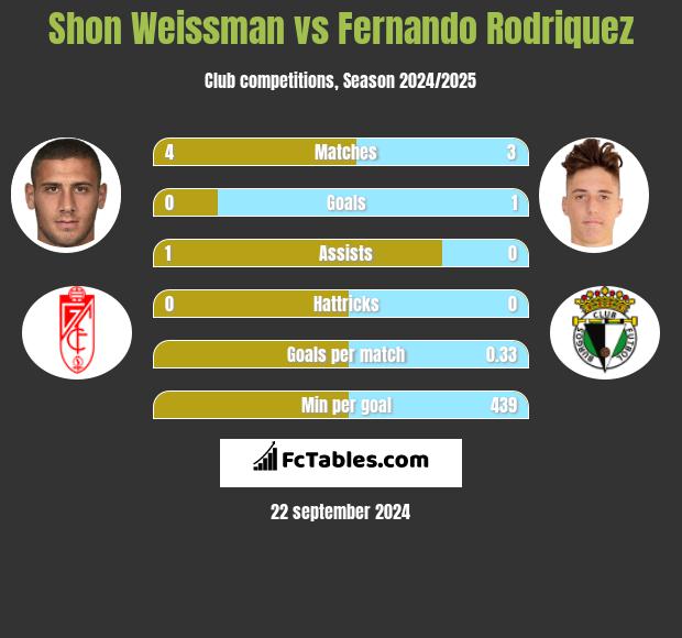 Shon Weissman vs Fernando Rodriquez h2h player stats