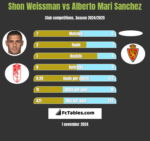 Shon Weissman vs Alberto Mari Sanchez h2h player stats