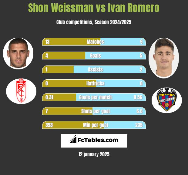 Shon Weissman vs Ivan Romero h2h player stats