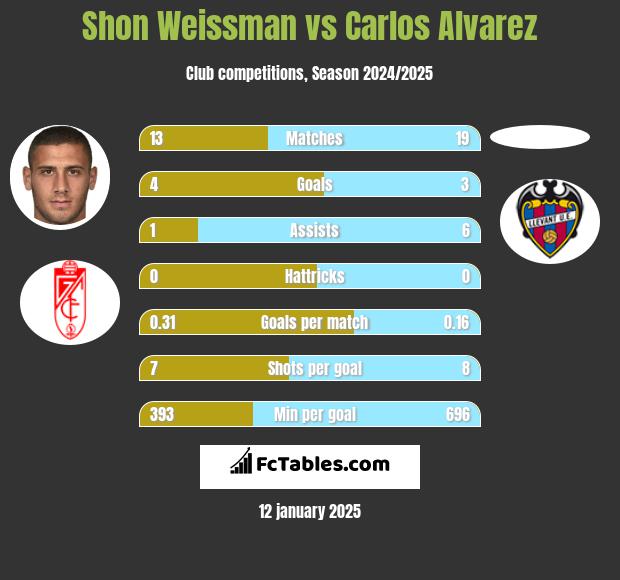 Shon Weissman vs Carlos Alvarez h2h player stats