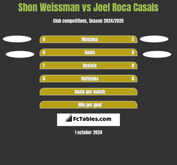 Shon Weissman vs Joel Roca Casals h2h player stats