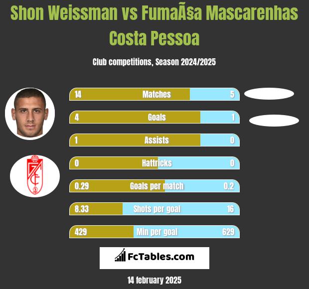 Shon Weissman vs FumaÃ§a Mascarenhas Costa Pessoa h2h player stats