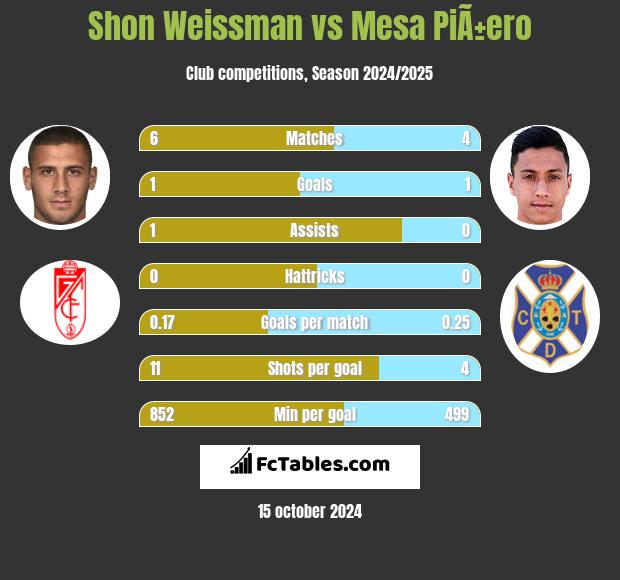 Shon Weissman vs Mesa PiÃ±ero h2h player stats