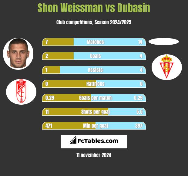 Shon Weissman vs Dubasin h2h player stats