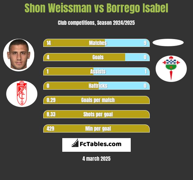 Shon Weissman vs Borrego Isabel h2h player stats