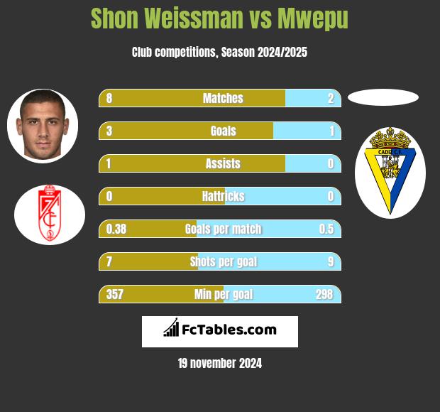 Shon Weissman vs Mwepu h2h player stats