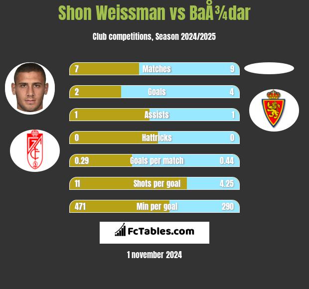 Shon Weissman vs BaÅ¾dar h2h player stats