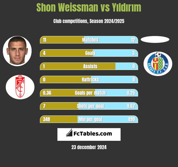 Shon Weissman vs Yıldırım h2h player stats