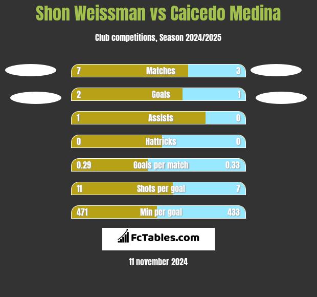 Shon Weissman vs Caicedo Medina h2h player stats