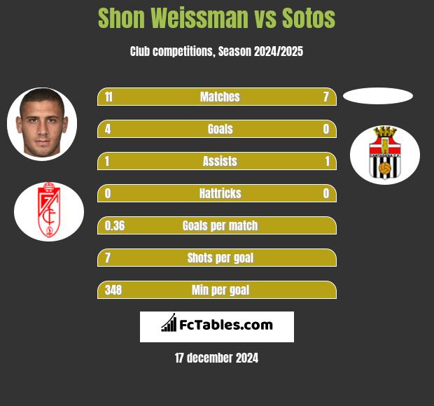 Shon Weissman vs Sotos h2h player stats