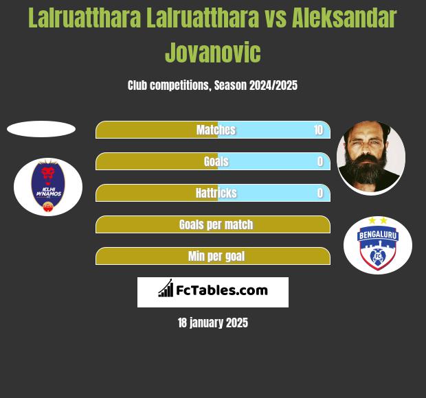 Lalruatthara Lalruatthara vs Aleksandar Jovanovic h2h player stats