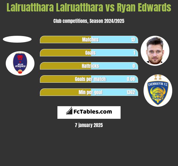 Lalruatthara Lalruatthara vs Ryan Edwards h2h player stats