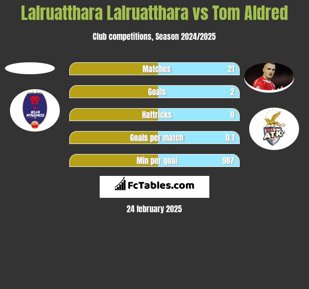 Lalruatthara Lalruatthara vs Tom Aldred h2h player stats