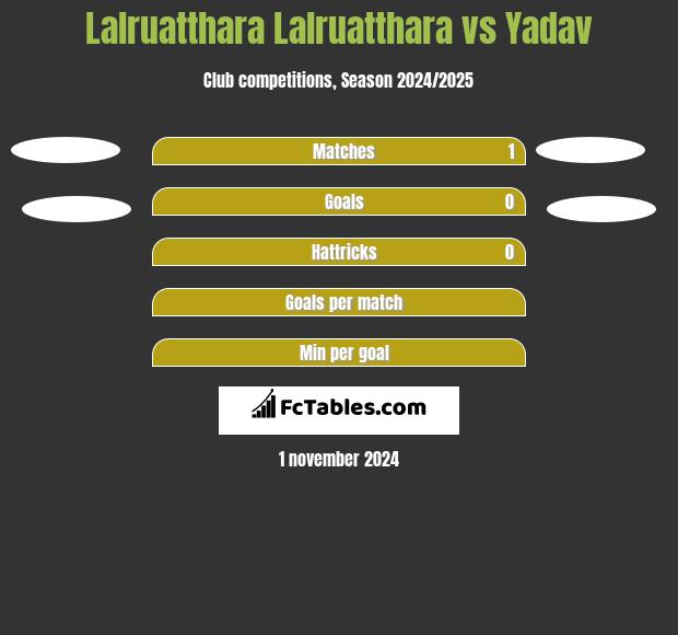 Lalruatthara Lalruatthara vs Yadav h2h player stats