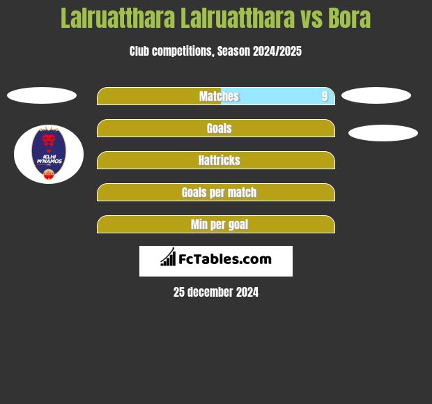 Lalruatthara Lalruatthara vs Bora h2h player stats