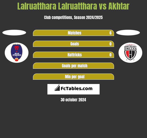 Lalruatthara Lalruatthara vs Akhtar h2h player stats