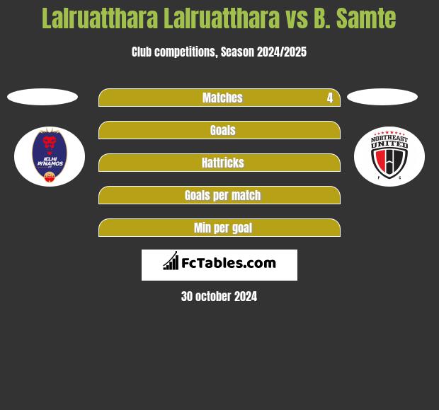 Lalruatthara Lalruatthara vs B. Samte h2h player stats