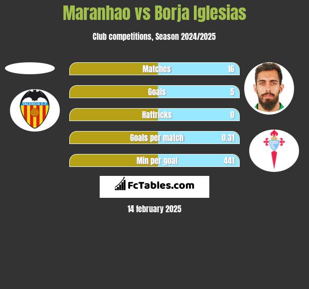 Maranhao vs Borja Iglesias h2h player stats