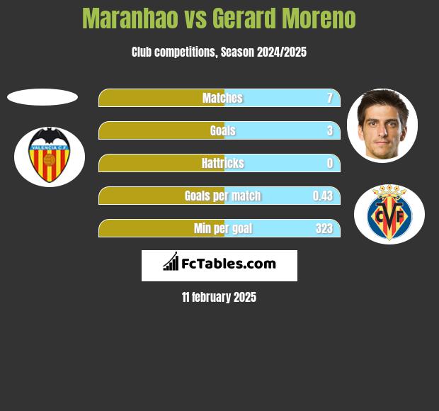 Maranhao vs Gerard Moreno h2h player stats