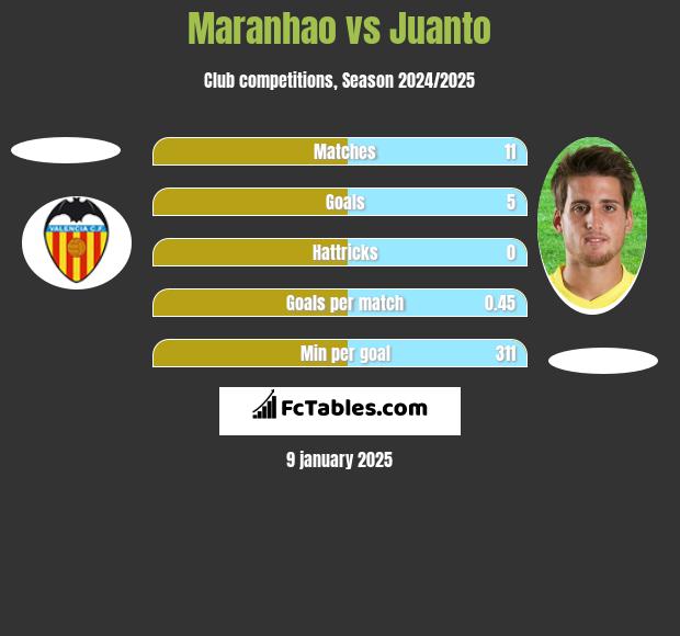 Maranhao vs Juanto h2h player stats