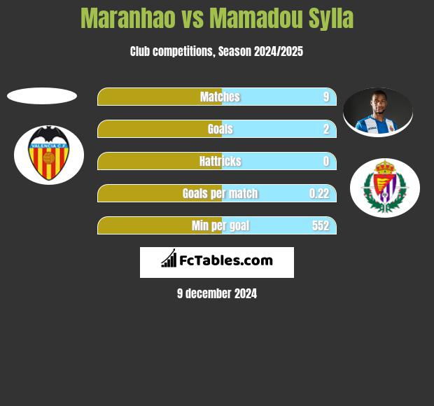 Maranhao vs Mamadou Sylla h2h player stats