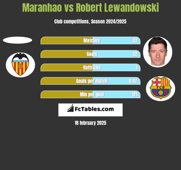 Maranhao vs Robert Lewandowski h2h player stats